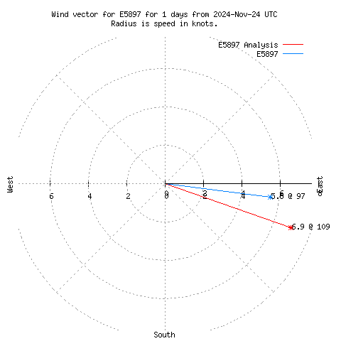 Wind vector chart