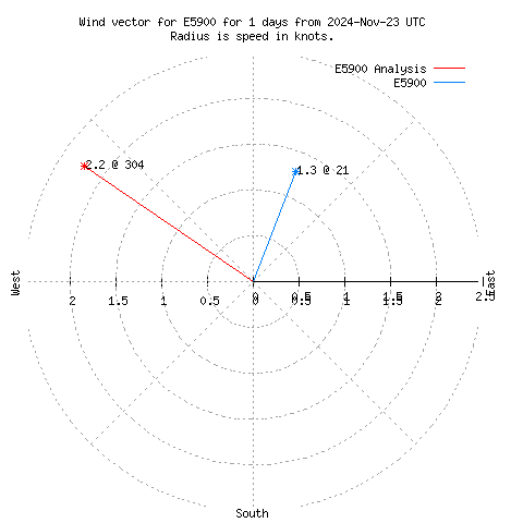 Wind vector chart