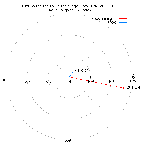 Wind vector chart