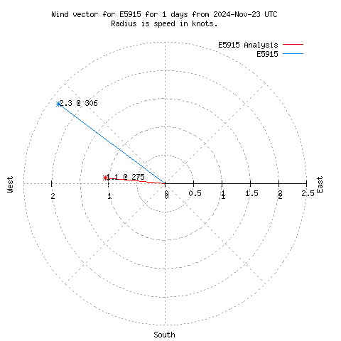 Wind vector chart