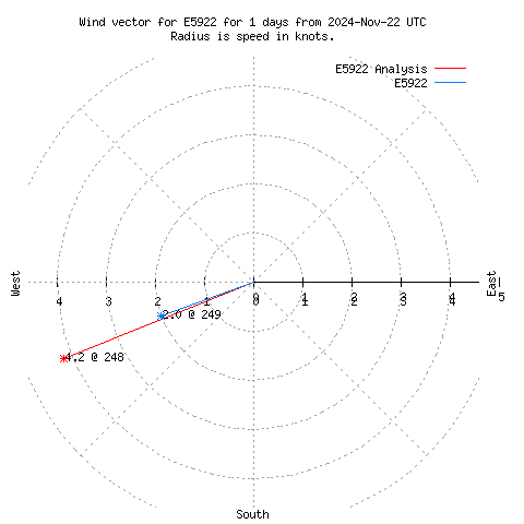 Wind vector chart