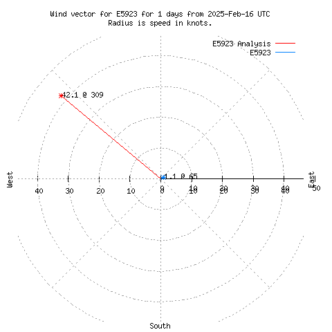 Wind vector chart