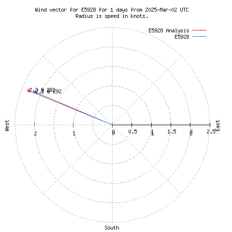 Wind vector chart