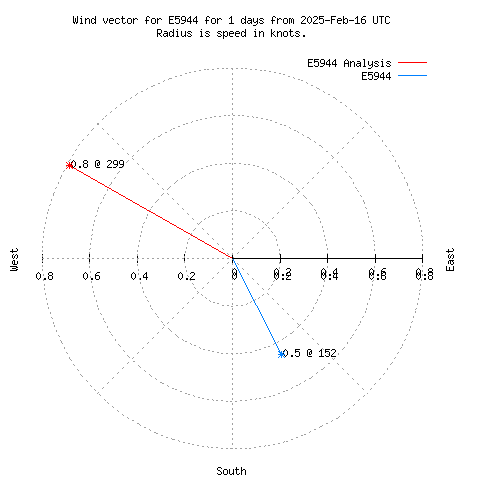 Wind vector chart