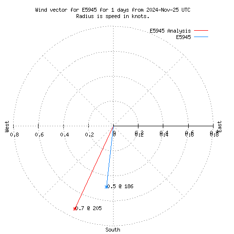 Wind vector chart