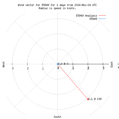 Wind vector chart