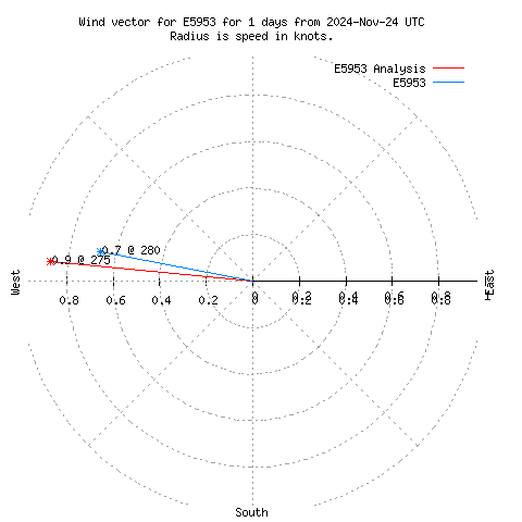 Wind vector chart