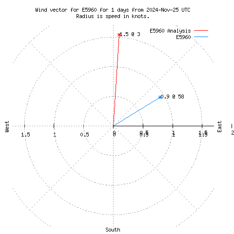 Wind vector chart