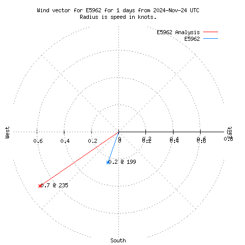 Wind vector chart