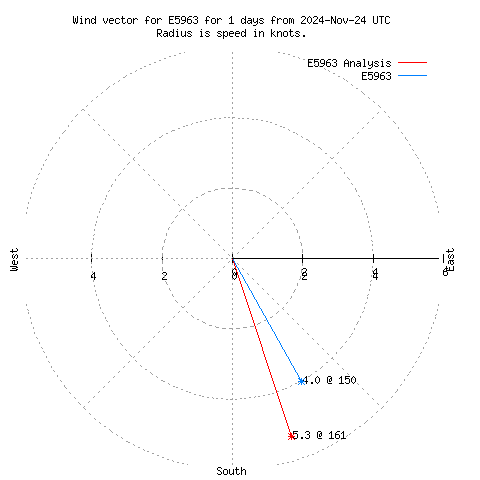 Wind vector chart