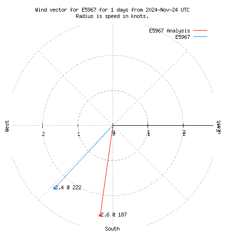 Wind vector chart