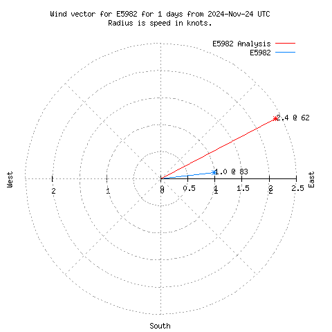 Wind vector chart