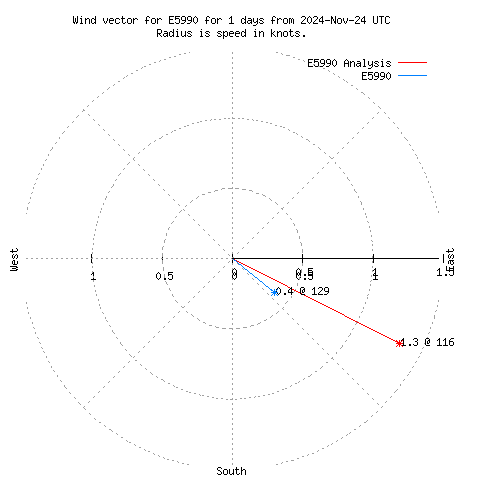 Wind vector chart