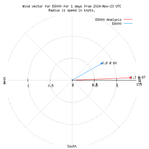 Wind vector chart