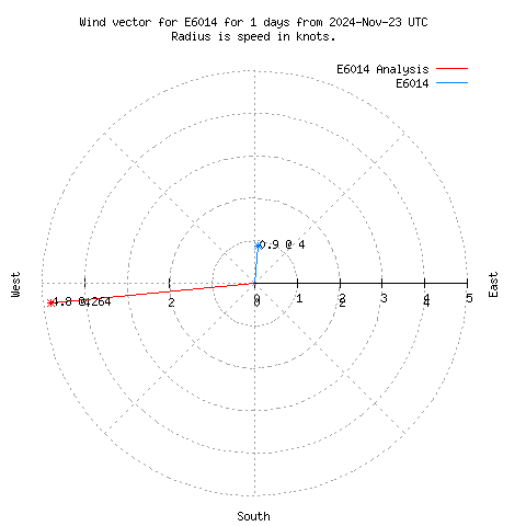 Wind vector chart