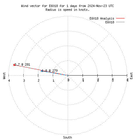 Wind vector chart