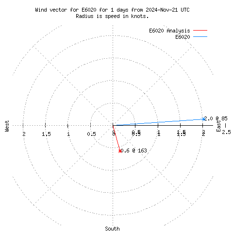 Wind vector chart