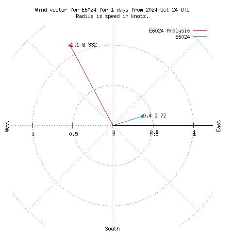 Wind vector chart