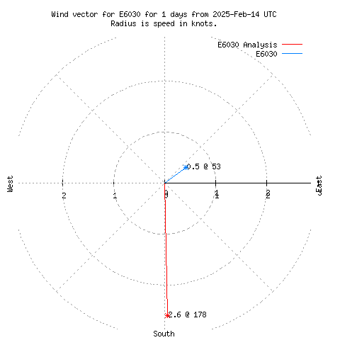 Wind vector chart