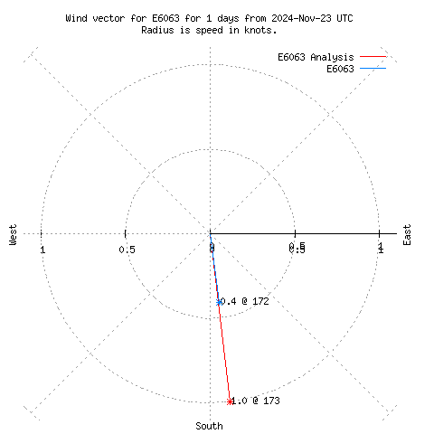 Wind vector chart