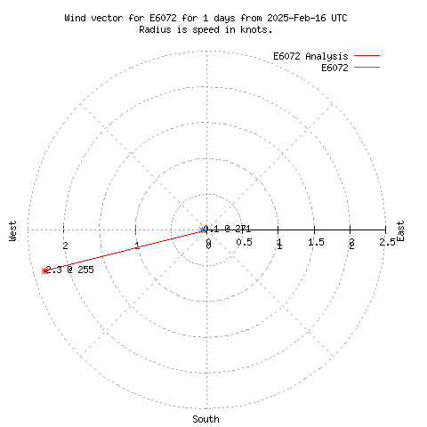 Wind vector chart