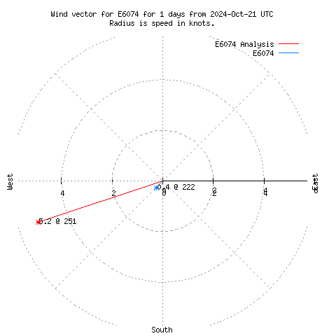 Wind vector chart