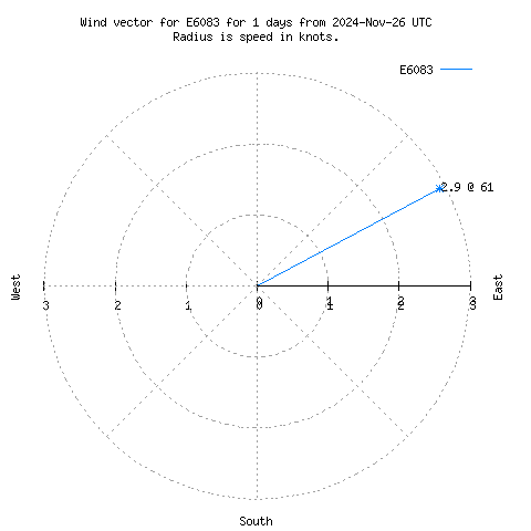 Wind vector chart