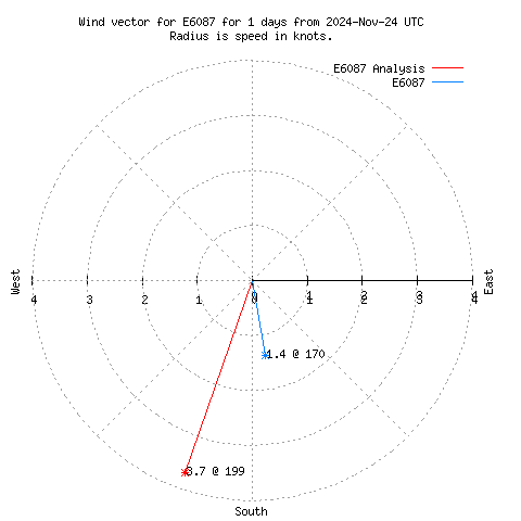 Wind vector chart