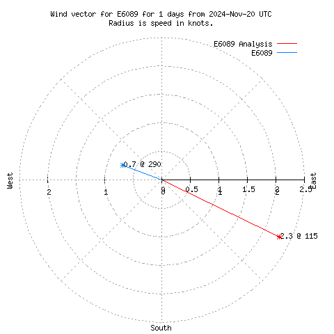 Wind vector chart