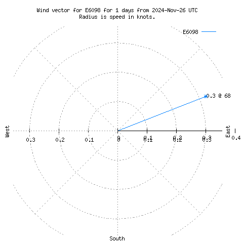 Wind vector chart