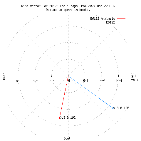 Wind vector chart