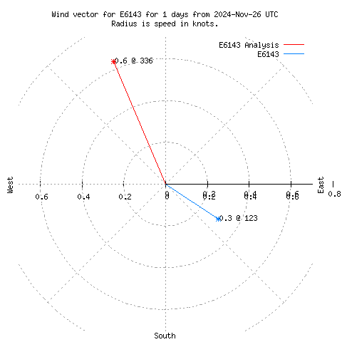 Wind vector chart