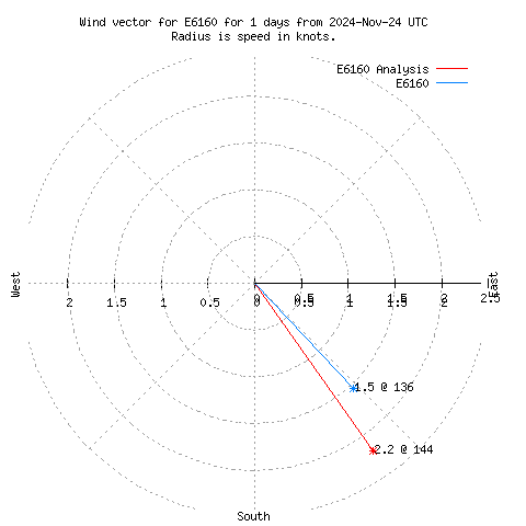 Wind vector chart