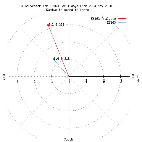 Wind vector chart