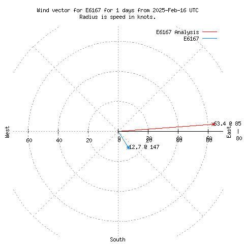 Wind vector chart