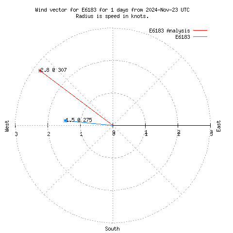 Wind vector chart