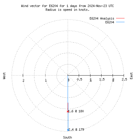 Wind vector chart