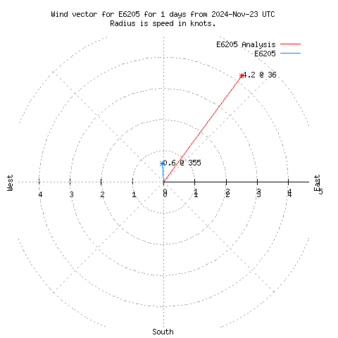 Wind vector chart