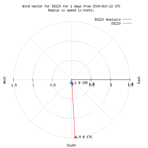 Wind vector chart