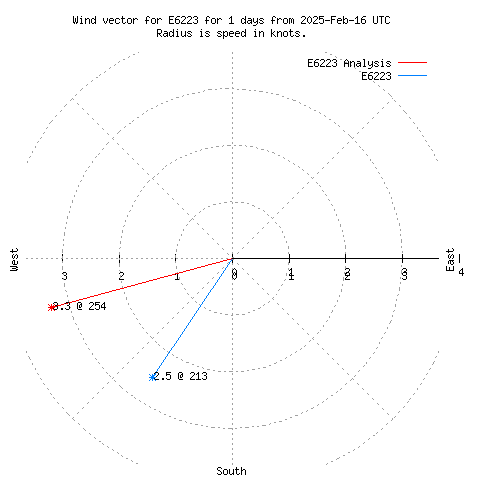 Wind vector chart