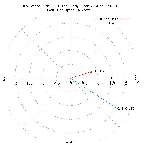 Wind vector chart