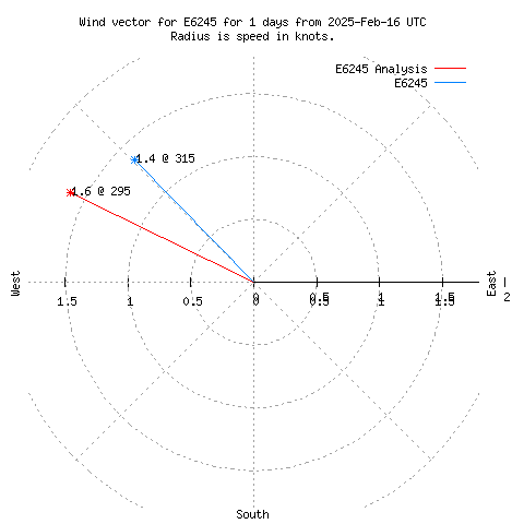 Wind vector chart