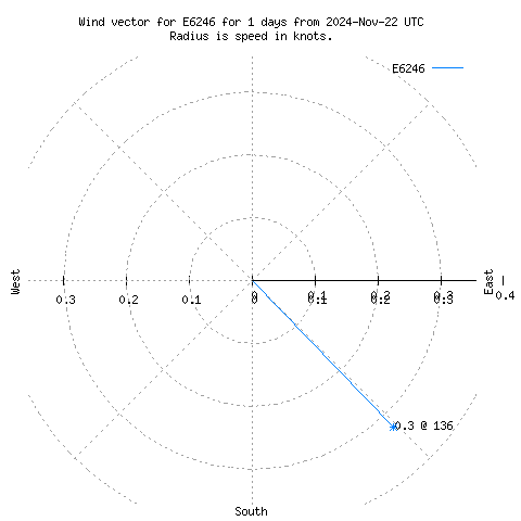 Wind vector chart