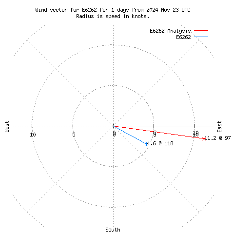 Wind vector chart