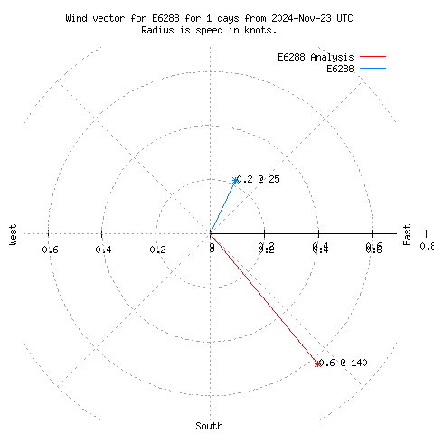 Wind vector chart