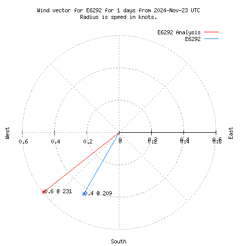 Wind vector chart