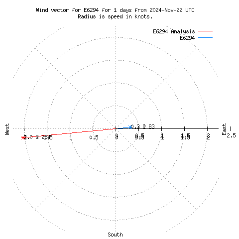 Wind vector chart