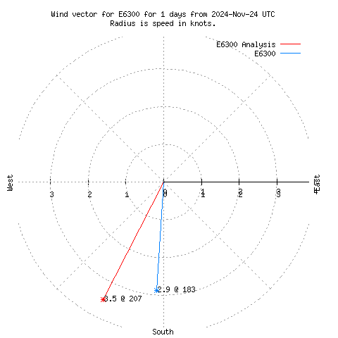 Wind vector chart