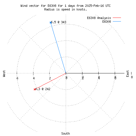 Wind vector chart