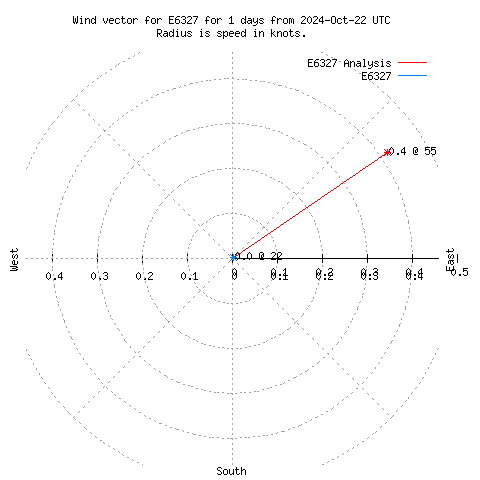 Wind vector chart